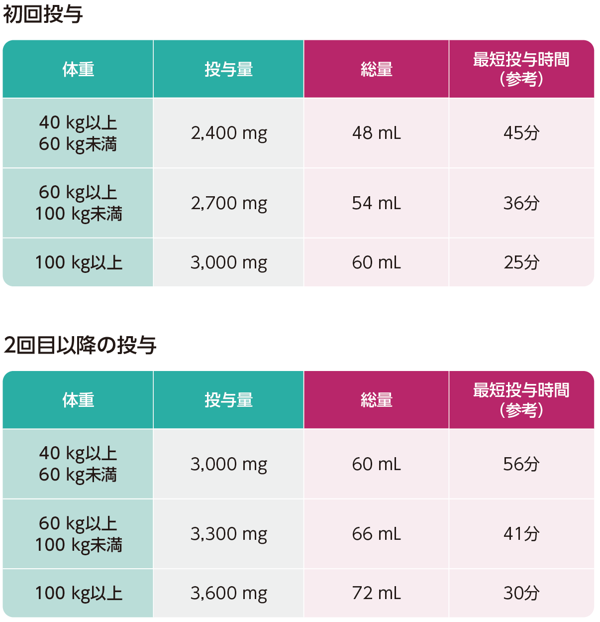 ソリリスの投与スケジュール