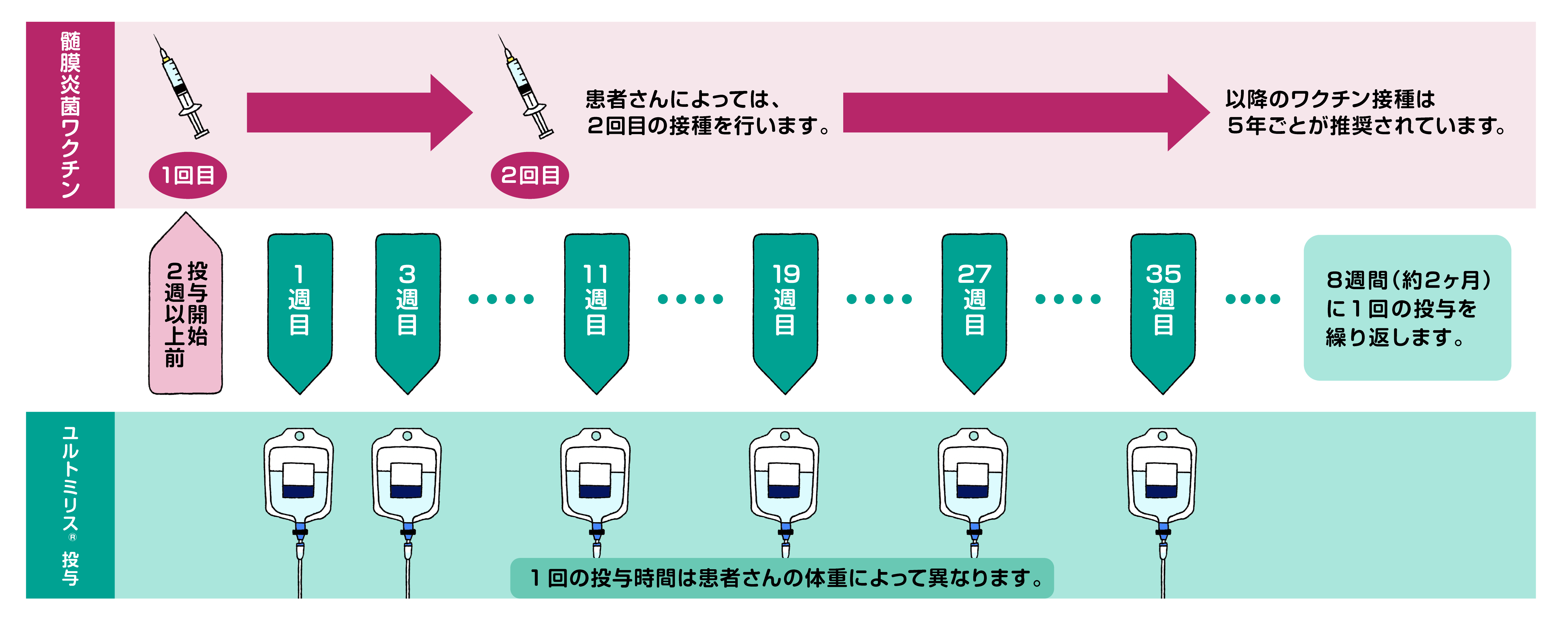 ソリリスの投与スケジュール